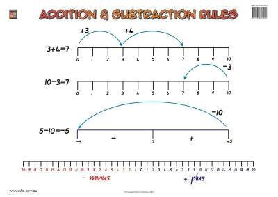 Addition and Subtraction Rules Wallchart (Grade 2) 9781741621921