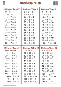 Division Tables 7-12 Wallchart (Grade 3) 9781920824129